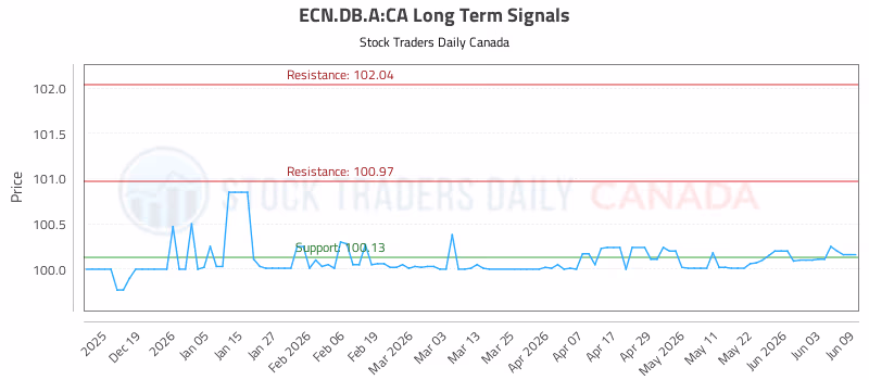 Stock Chart for ECN.DB.A:CA