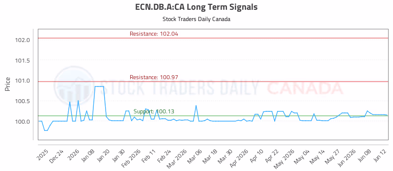 Stock Chart for ECN.DB.A:CA