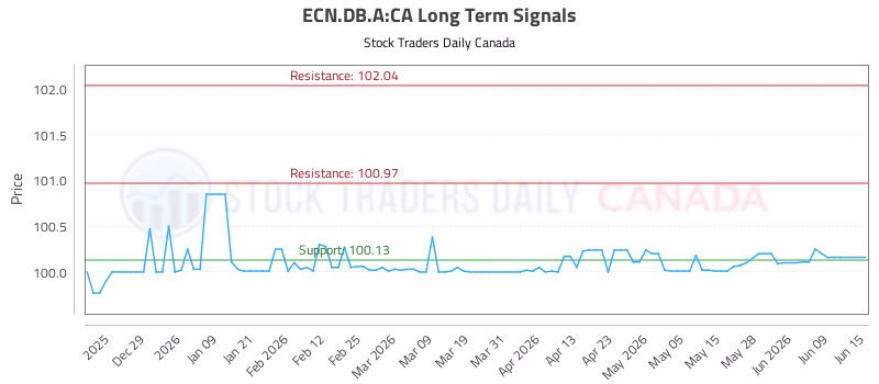 Stock Chart for ECN.DB.A:CA