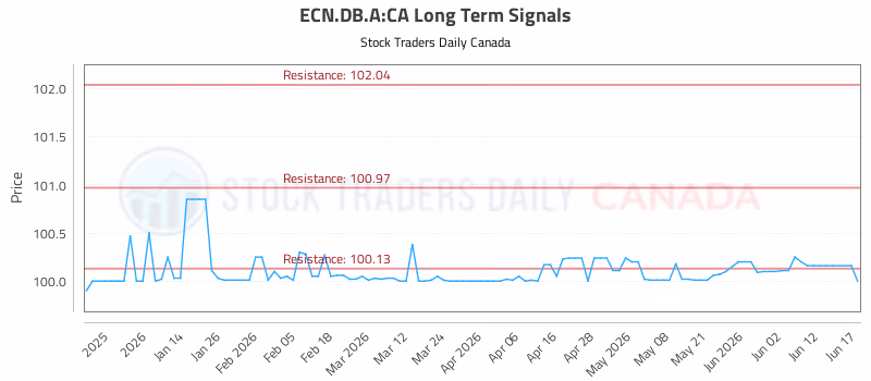 Stock Chart for ECN.DB.A:CA