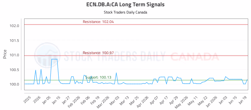 Stock Chart for ECN.DB.A:CA