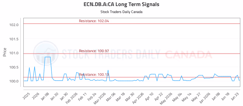 Stock Chart for ECN.DB.A:CA