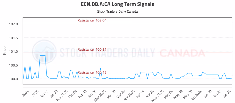 Stock Chart for ECN.DB.A:CA