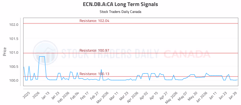 Stock Chart for ECN.DB.A:CA