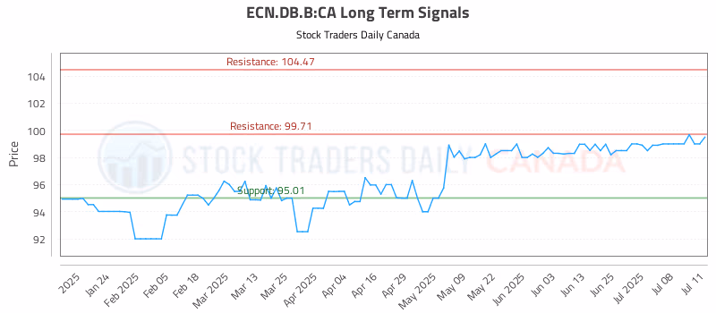 Stock Chart for ECN.DB.B:CA