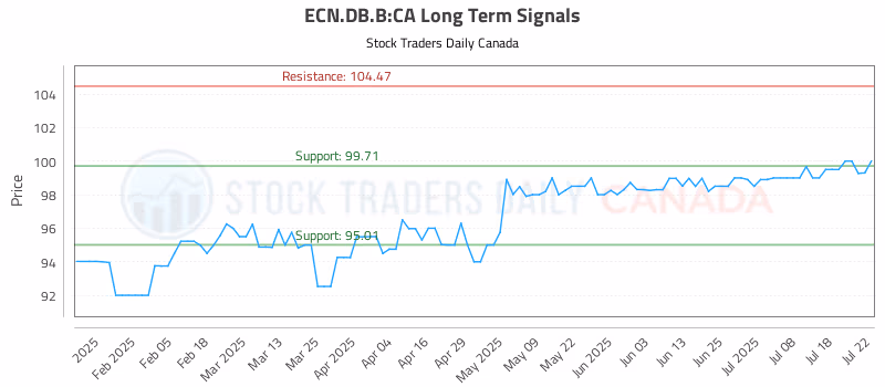 Stock Chart for ECN.DB.B:CA