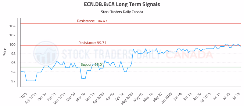 Stock Chart for ECN.DB.B:CA
