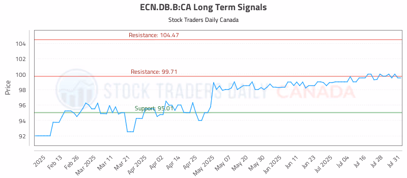 Stock Chart for ECN.DB.B:CA