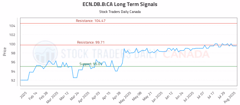 Stock Chart for ECN.DB.B:CA