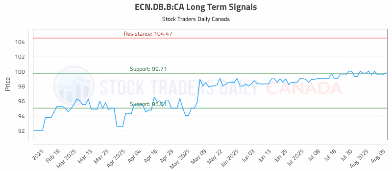 Stock Chart for ECN.DB.B:CA
