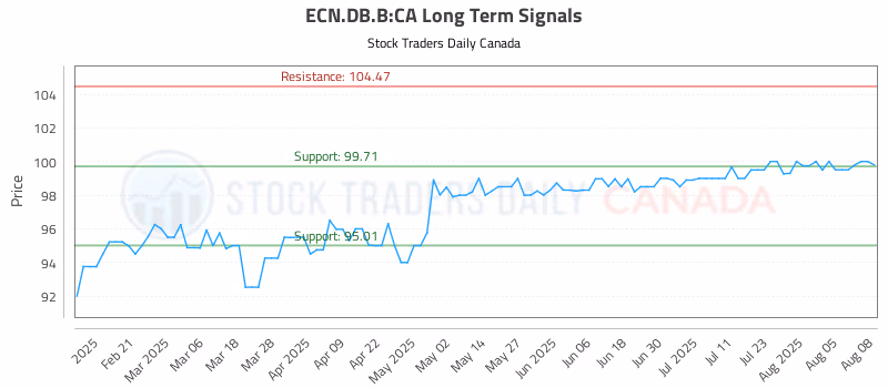 Stock Chart for ECN.DB.B:CA