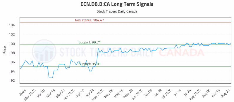 Stock Chart for ECN.DB.B:CA