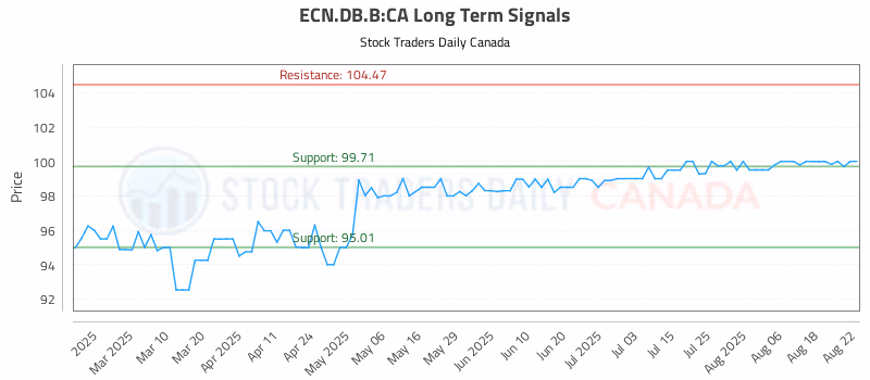 Stock Chart for ECN.DB.B:CA