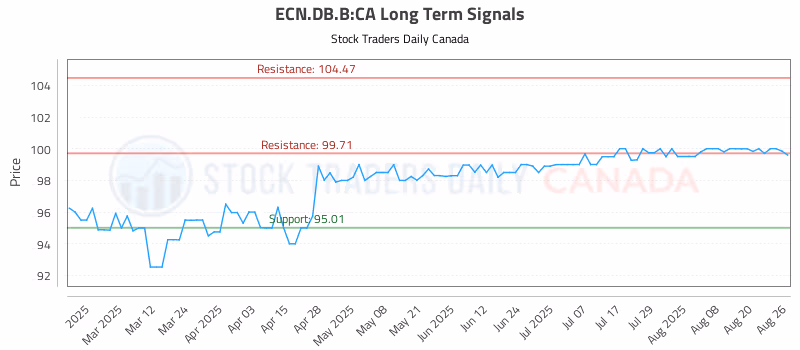 Stock Chart for ECN.DB.B:CA