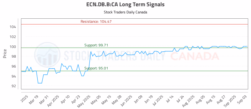 Stock Chart for ECN.DB.B:CA
