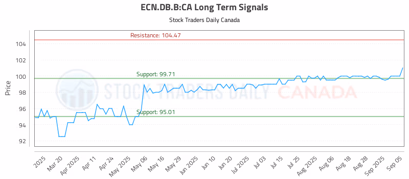 Stock Chart for ECN.DB.B:CA