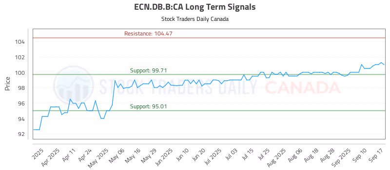 Stock Chart for ECN.DB.B:CA