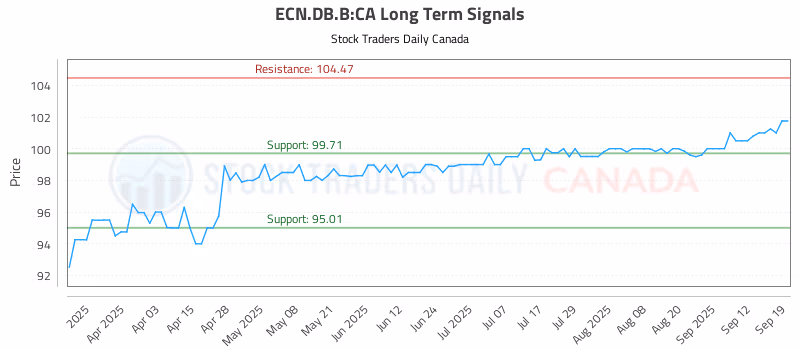 Stock Chart for ECN.DB.B:CA