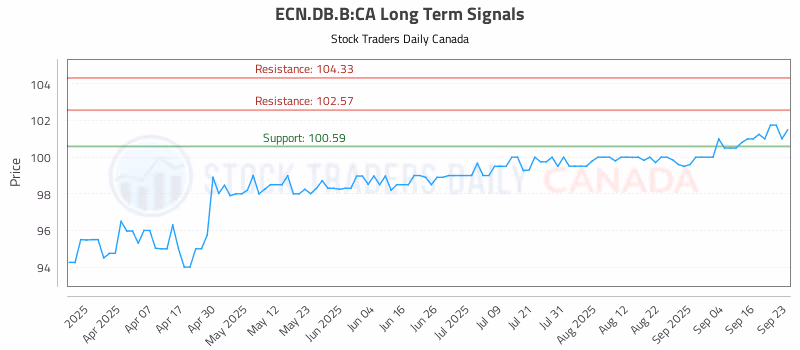 Stock Chart for ECN.DB.B:CA