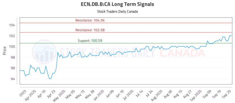 Stock Chart for ECN.DB.B:CA