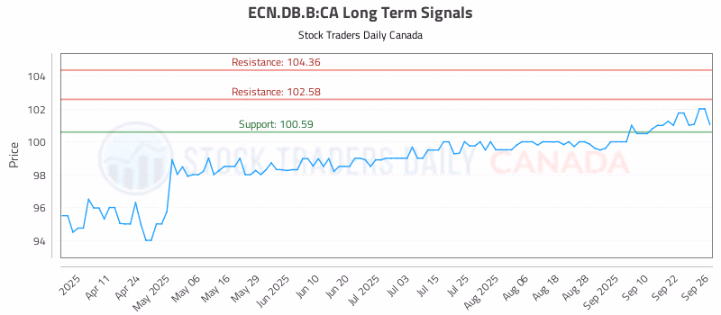 Stock Chart for ECN.DB.B:CA