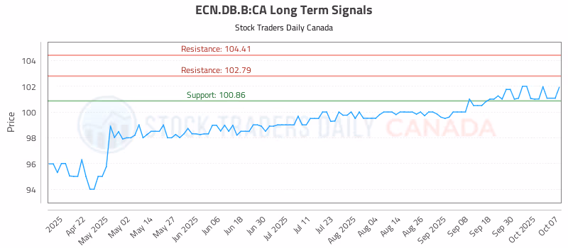 Stock Chart for ECN.DB.B:CA