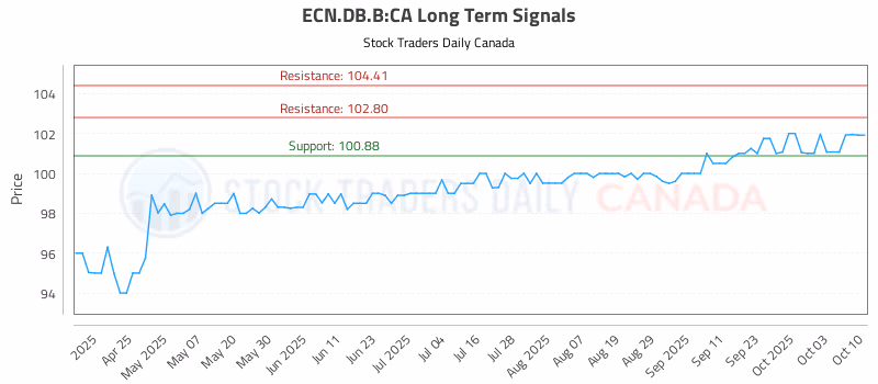 Stock Chart for ECN.DB.B:CA