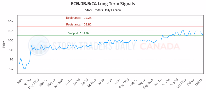 Stock Chart for ECN.DB.B:CA