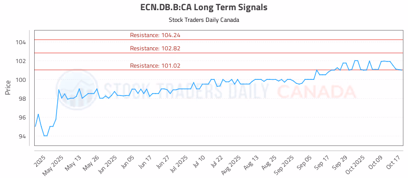 Stock Chart for ECN.DB.B:CA