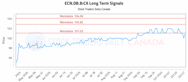 Stock Chart for ECN.DB.B:CA