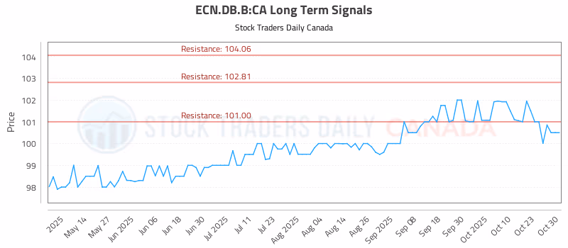 Stock Chart for ECN.DB.B:CA