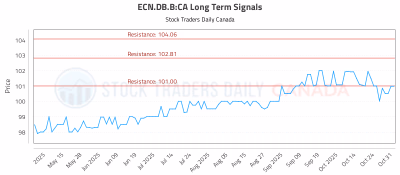 Stock Chart for ECN.DB.B:CA