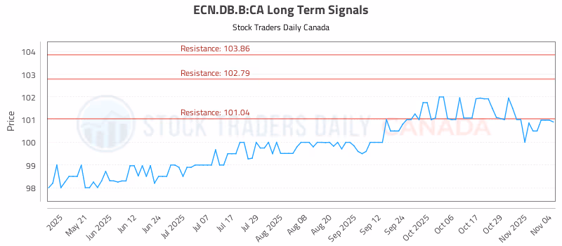 Stock Chart for ECN.DB.B:CA