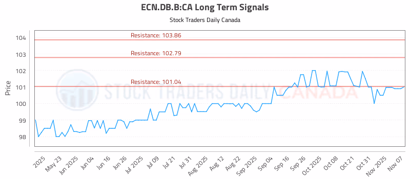 Stock Chart for ECN.DB.B:CA