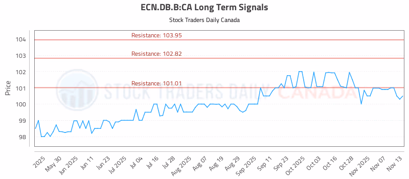 Stock Chart for ECN.DB.B:CA
