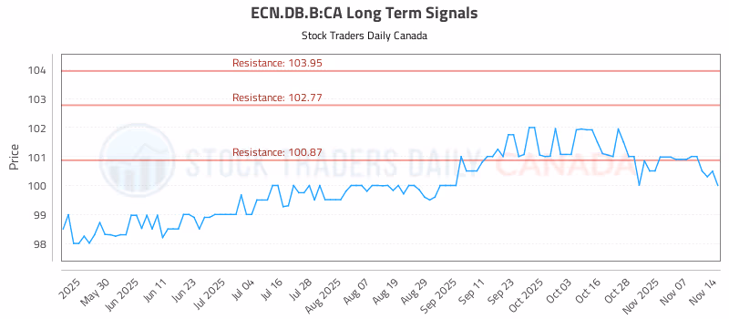 Stock Chart for ECN.DB.B:CA