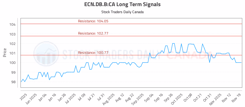 Stock Chart for ECN.DB.B:CA