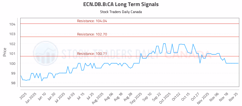 Stock Chart for ECN.DB.B:CA