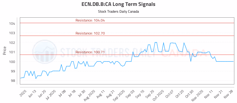 Stock Chart for ECN.DB.B:CA