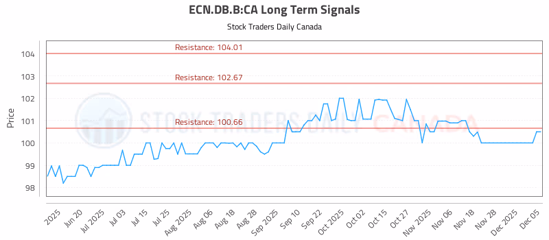 Stock Chart for ECN.DB.B:CA