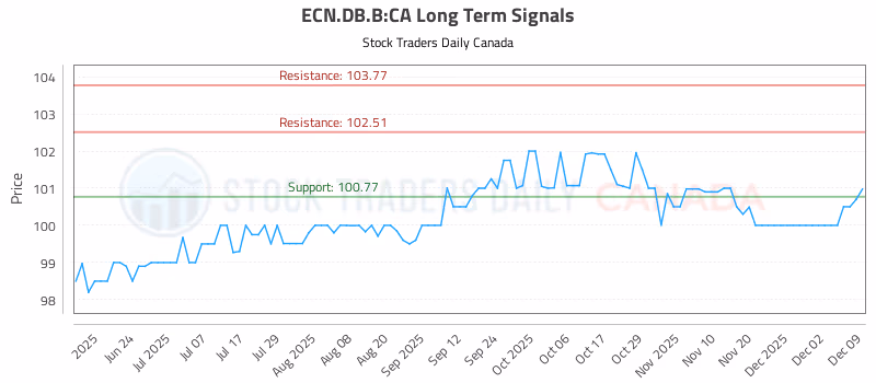 Stock Chart for ECN.DB.B:CA