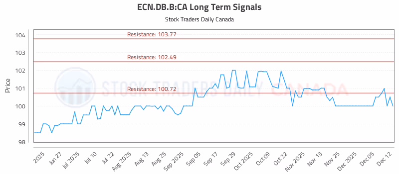 Stock Chart for ECN.DB.B:CA