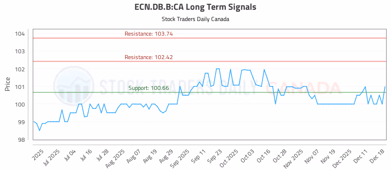 Stock Chart for ECN.DB.B:CA