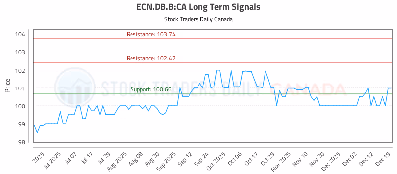 Stock Chart for ECN.DB.B:CA