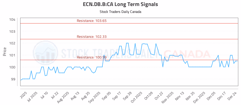 Stock Chart for ECN.DB.B:CA