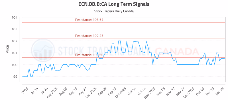 Stock Chart for ECN.DB.B:CA