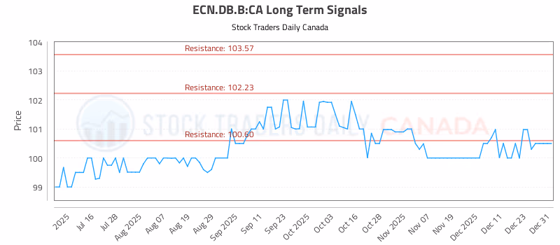 Stock Chart for ECN.DB.B:CA