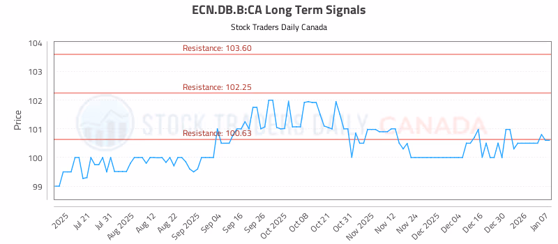 Stock Chart for ECN.DB.B:CA