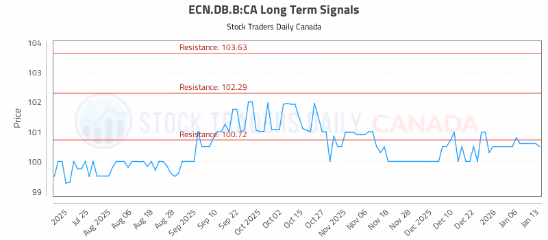 Stock Chart for ECN.DB.B:CA