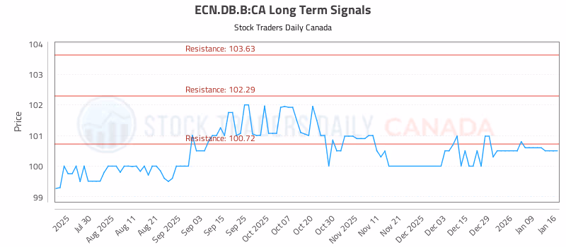 Stock Chart for ECN.DB.B:CA